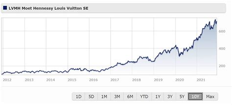 lvmh share chart.